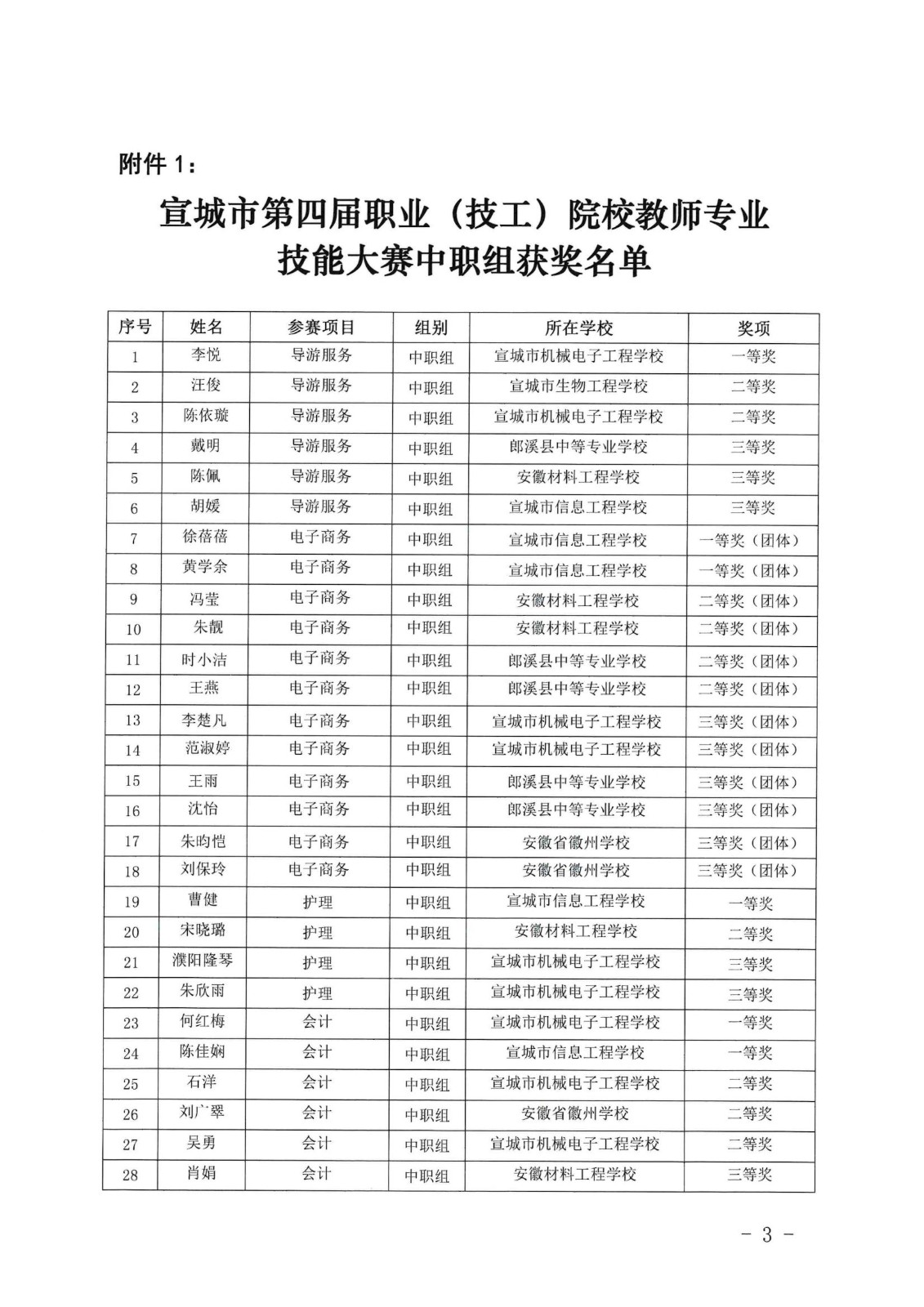 宣城市第四届职业院校教师专业技能大赛结果通知_02.jpg